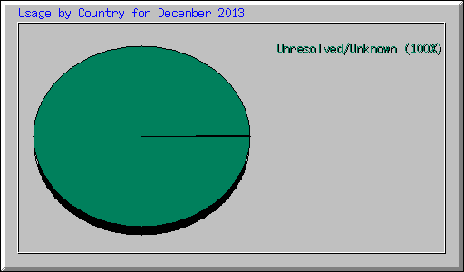 Usage by Country for December 2013