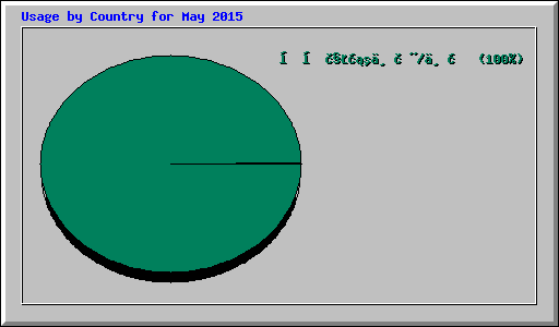 Usage by Country for May 2015
