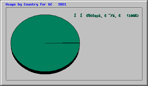 Usage by Country for 6月 2021