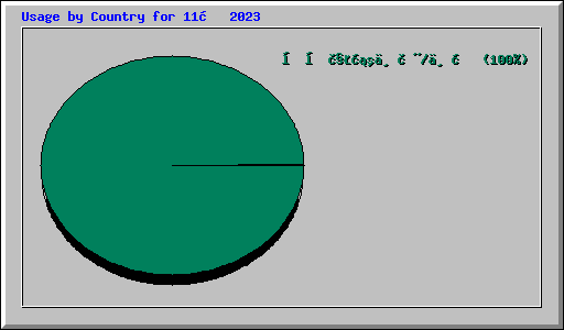 Usage by Country for 11月 2023