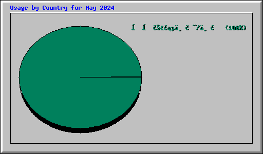 Usage by Country for May 2024