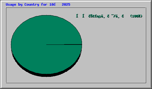Usage by Country for 10月 2025