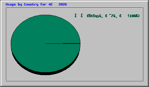 Usage by Country for 4月 2026