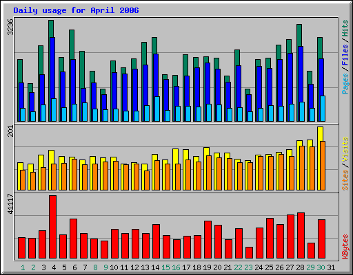 Daily usage for April 2006