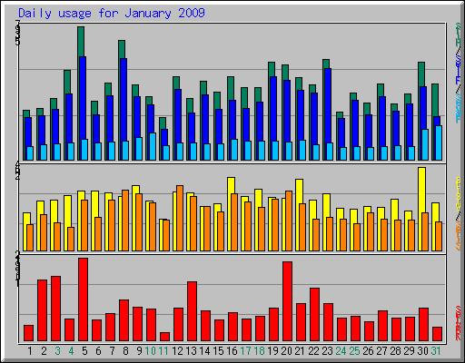 Daily usage for January 2009