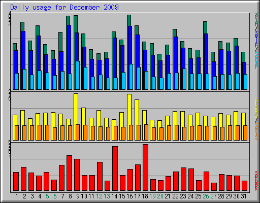 Daily usage for December 2009