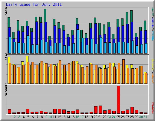 Daily usage for July 2011