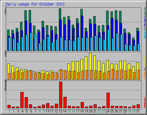 Daily usage for October 2011