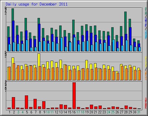 Daily usage for December 2011