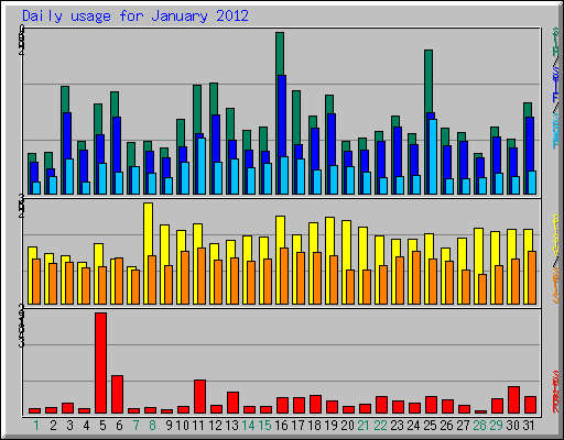 Daily usage for January 2012