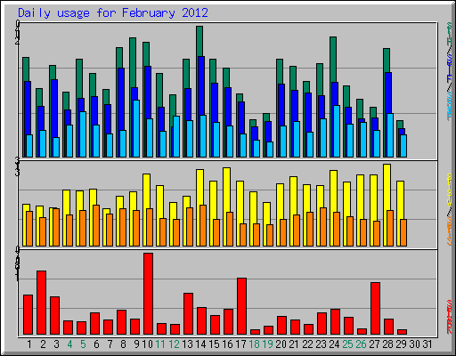 Daily usage for February 2012