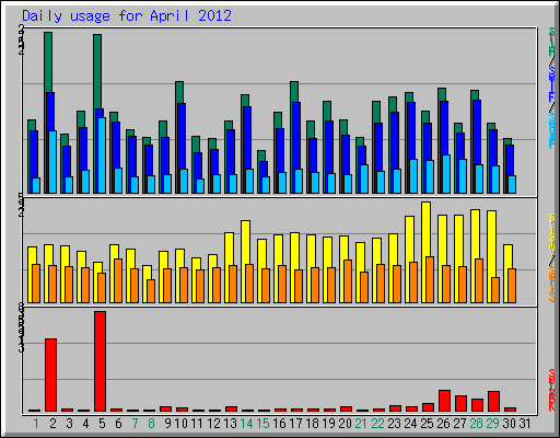 Daily usage for April 2012