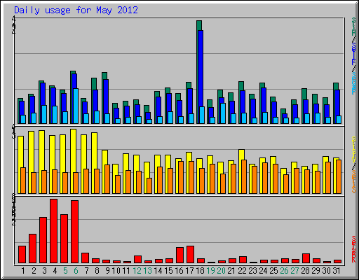 Daily usage for May 2012