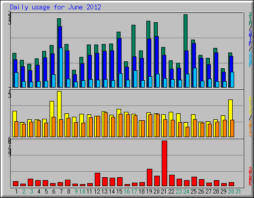Daily usage for June 2012