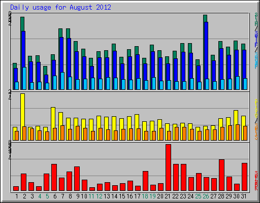 Daily usage for August 2012