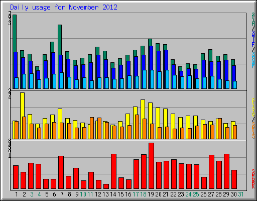 Daily usage for November 2012