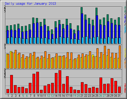 Daily usage for January 2013