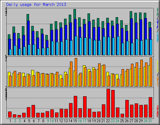 Daily usage for March 2013