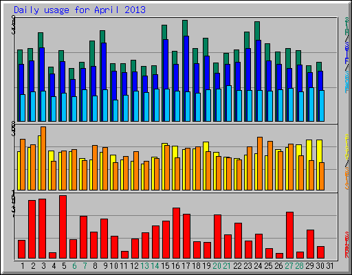 Daily usage for April 2013