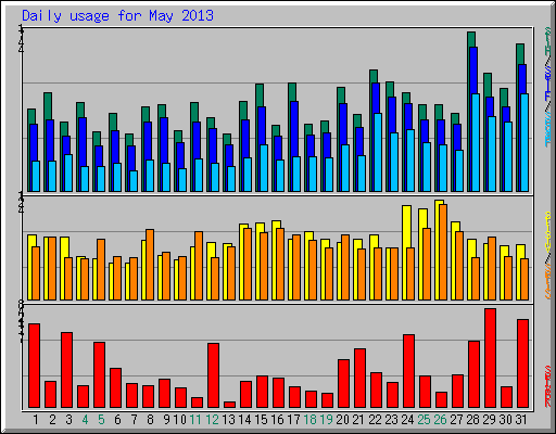 Daily usage for May 2013