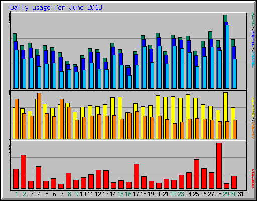 Daily usage for June 2013