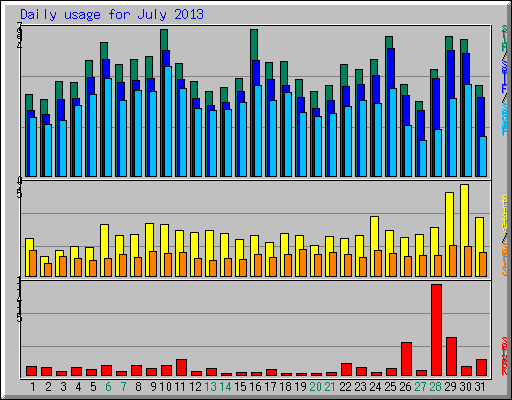 Daily usage for July 2013