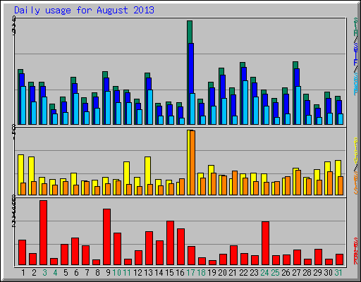 Daily usage for August 2013