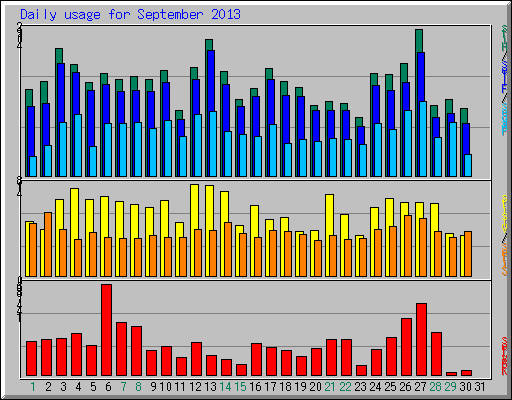 Daily usage for September 2013