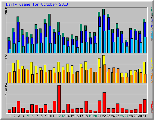 Daily usage for October 2013