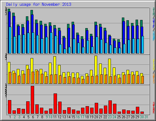 Daily usage for November 2013