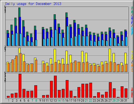 Daily usage for December 2013