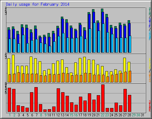 Daily usage for February 2014