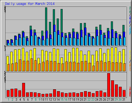 Daily usage for March 2014