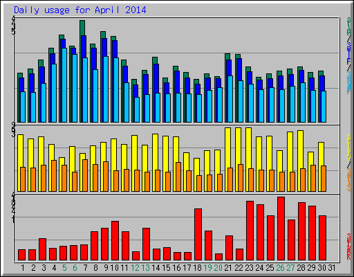 Daily usage for April 2014