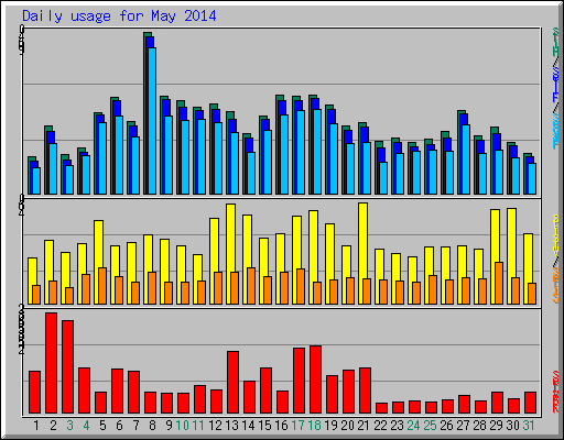 Daily usage for May 2014