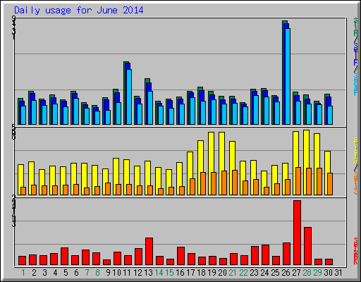 Daily usage for June 2014