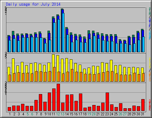 Daily usage for July 2014