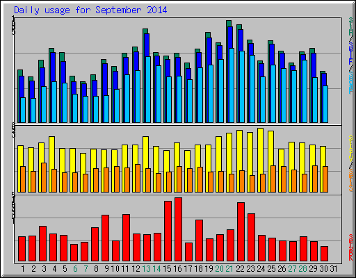 Daily usage for September 2014