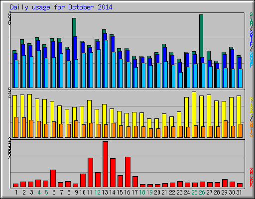 Daily usage for October 2014