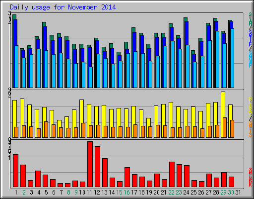 Daily usage for November 2014