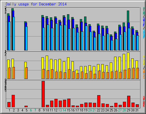 Daily usage for December 2014