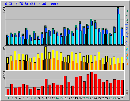 日ごとの状況 - 3月 2015