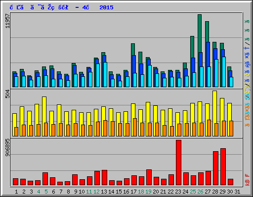 日ごとの状況 - 4月 2015