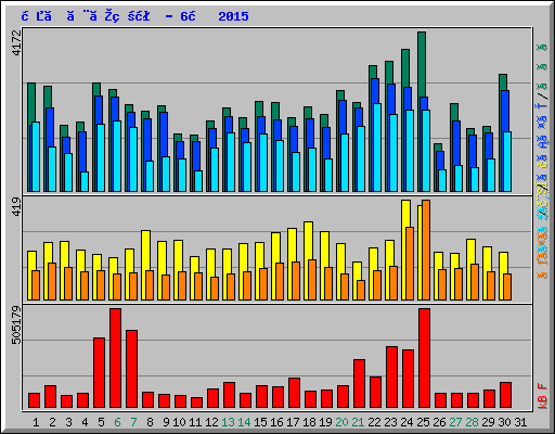 日ごとの状況 - 6月 2015
