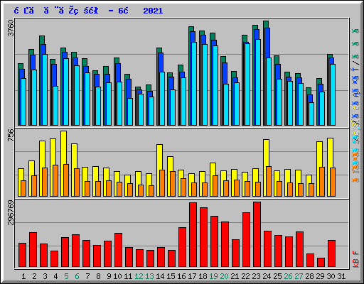 日ごとの状況 - 6月 2021