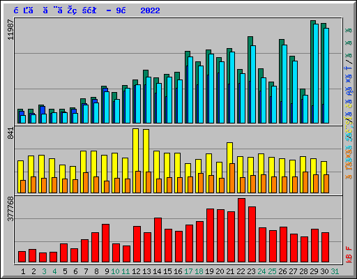 日ごとの状況 - 9月 2022