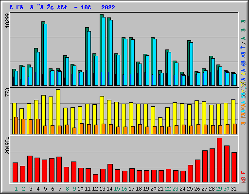 日ごとの状況 - 10月 2022
