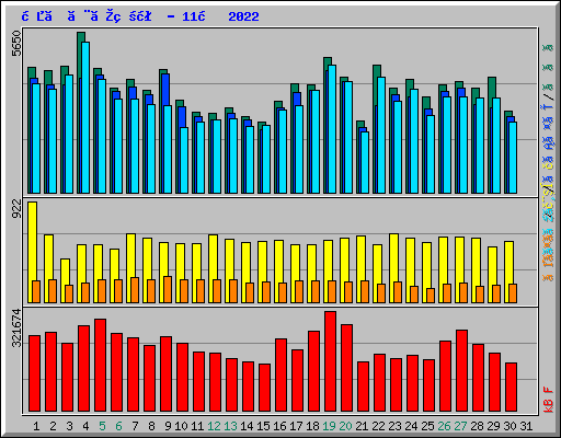日ごとの状況 - 11月 2022