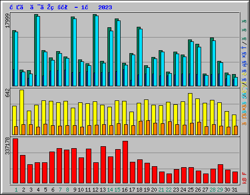日ごとの状況 - 1月 2023