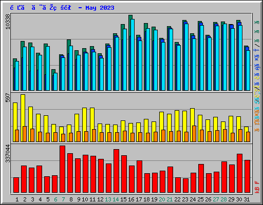 日ごとの状況 - May 2023